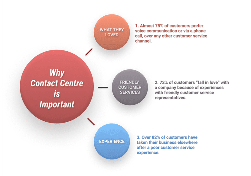 Why Contact Centre